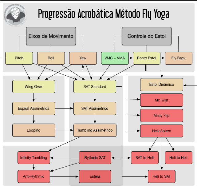 Progressão Acrobática Fly Yoga