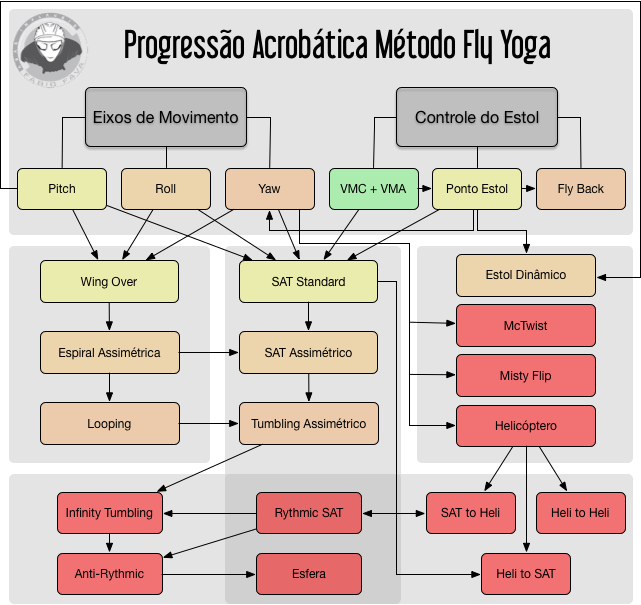 Progressão Acrobática do Método Fly Yoga